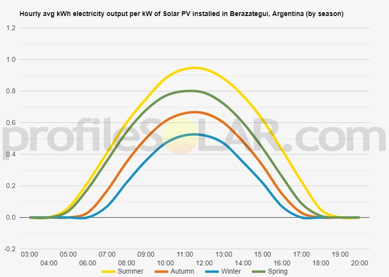 Graph of hourly avg kWh electricity output per kW of Solar PV installed in Berazategui, Argentina (by season)