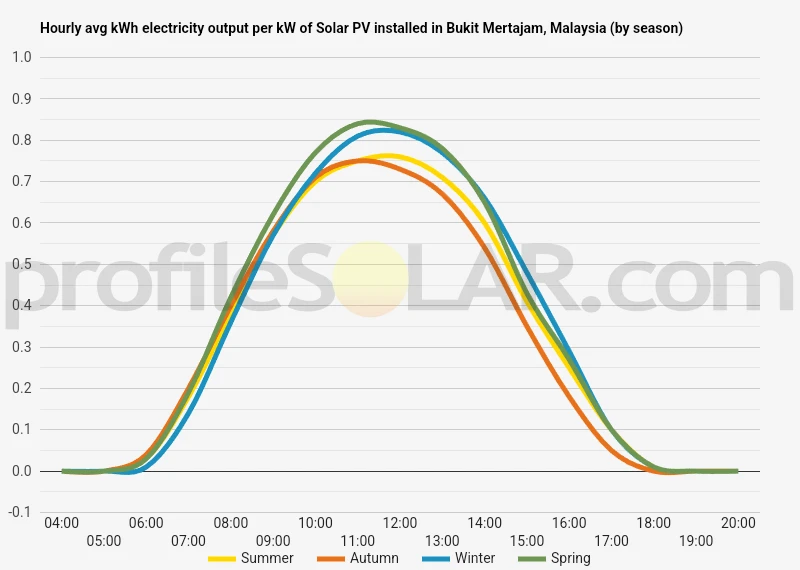 Graph of hourly avg kWh electricity output per kW of Solar PV installed in Bukit Mertajam, Malaysia (by season)