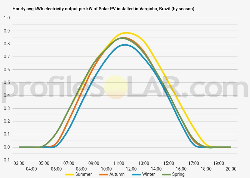 Graph of hourly avg kWh electricity output per kW of Solar PV installed in Varginha, Brazil (by season)