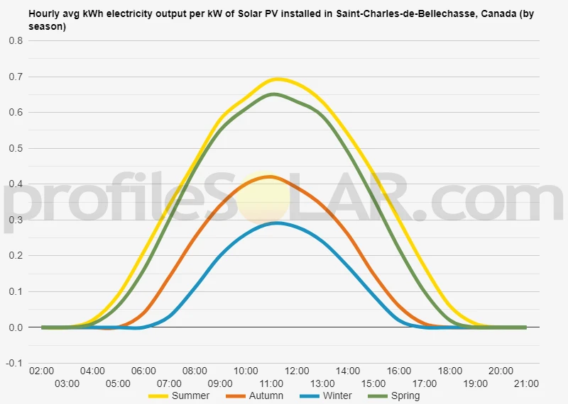 Graph of hourly avg kWh electricity output per kW of Solar PV installed in Saint-Charles-de-Bellechasse, Canada (by season)