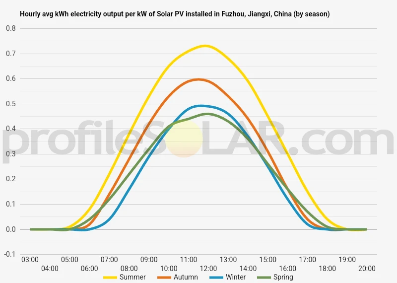 Graph of hourly avg kWh electricity output per kW of Solar PV installed in Fuzhou, Jiangxi, China (by season)