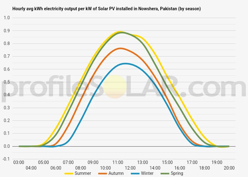 Graph of hourly avg kWh electricity output per kW of Solar PV installed in Nowshera, Pakistan (by season)