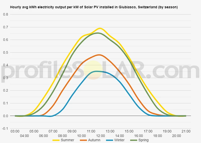 Graph of hourly avg kWh electricity output per kW of Solar PV installed in Giubiasco, Switzerland (by season)