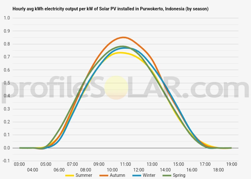 Graph of hourly avg kWh electricity output per kW of Solar PV installed in Purwokerto, Indonesia (by season)