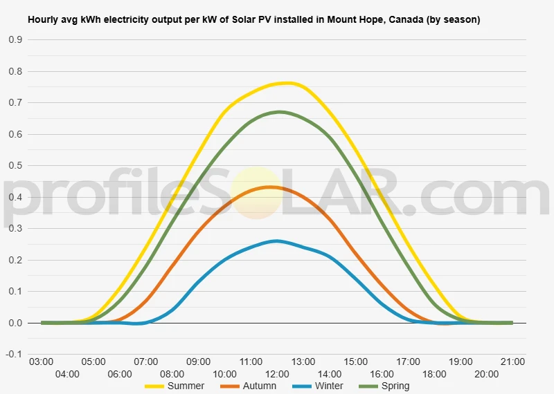 Graph of hourly avg kWh electricity output per kW of Solar PV installed in Mount Hope, Canada (by season)