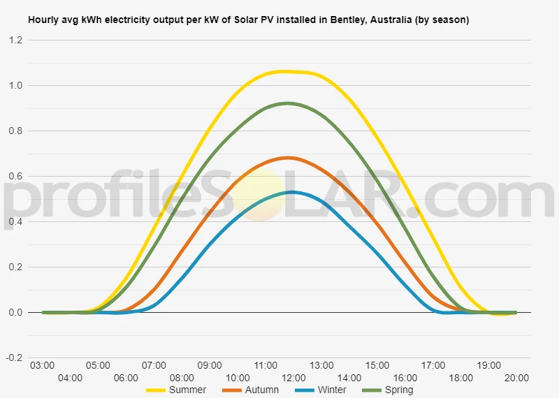 Graph of hourly avg kWh electricity output per kW of Solar PV installed in Bentley, Australia (by season)
