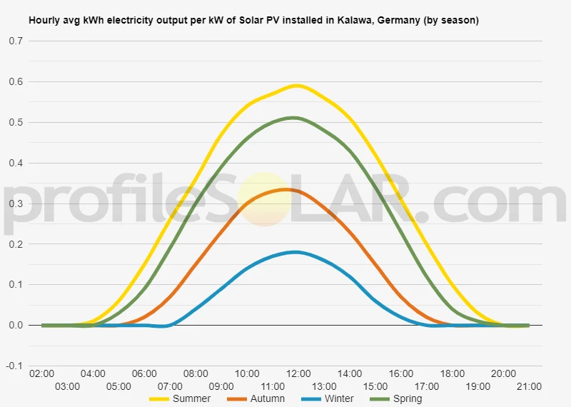 Graph of hourly avg kWh electricity output per kW of Solar PV installed in Kalawa, Germany (by season)