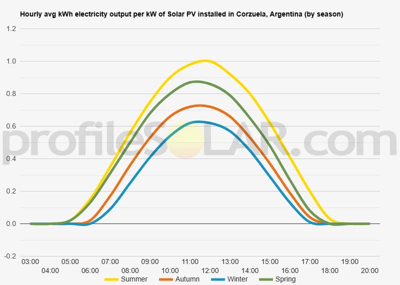 Graph of hourly avg kWh electricity output per kW of Solar PV installed in Corzuela, Argentina (by season)