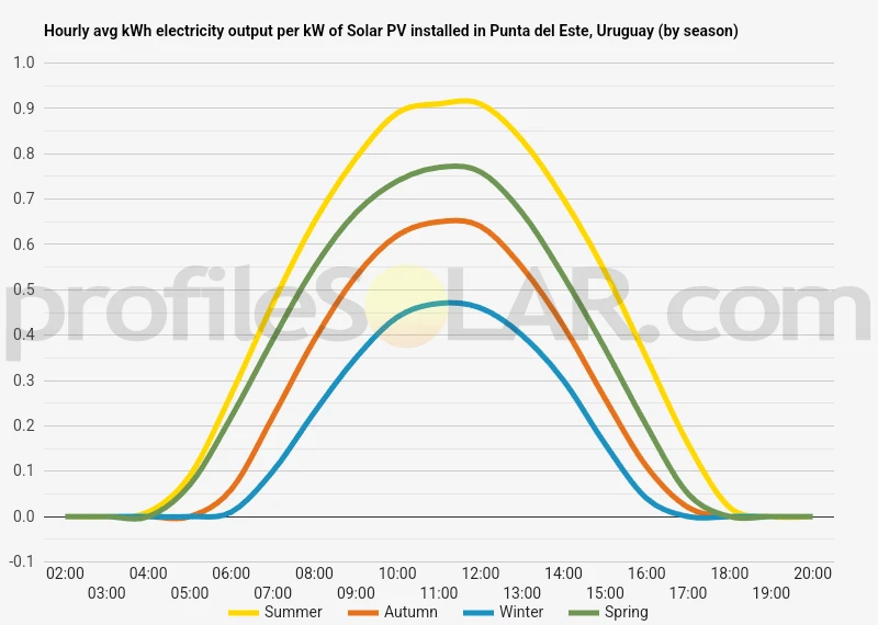 Graph of hourly avg kWh electricity output per kW of Solar PV installed in Punta Del Este, Uruguay (by season)