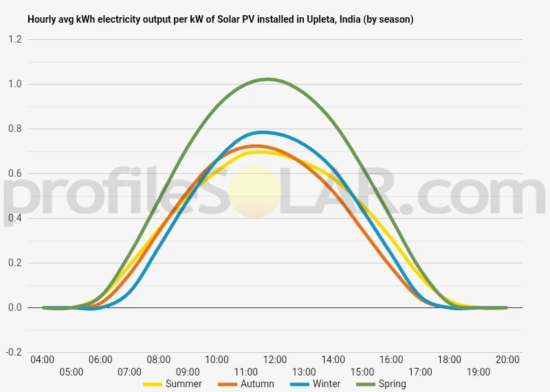 Graph of hourly avg kWh electricity output per kW of Solar PV installed in Upleta, India (by season)