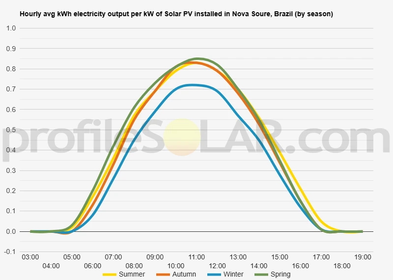 Graph of hourly avg kWh electricity output per kW of Solar PV installed in Nova Soure, Brazil (by season)