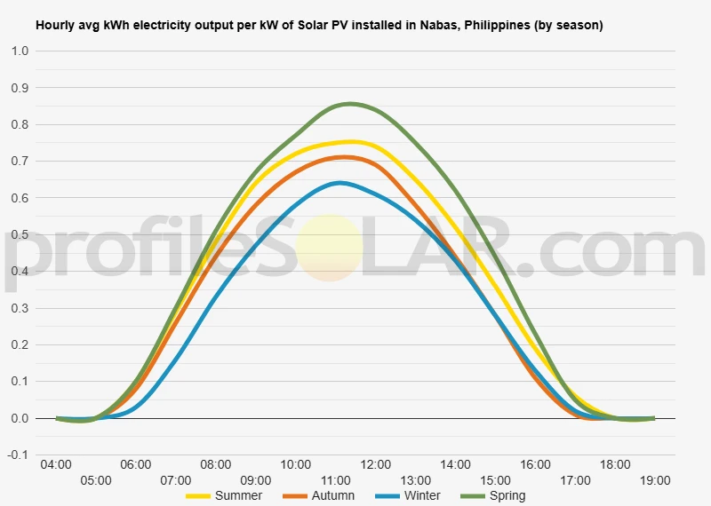 Graph of hourly avg kWh electricity output per kW of Solar PV installed in Nabas, Philippines (by season)