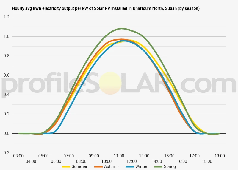 Graph of hourly avg kWh electricity output per kW of Solar PV installed in Khartoum North, Sudan (by season)