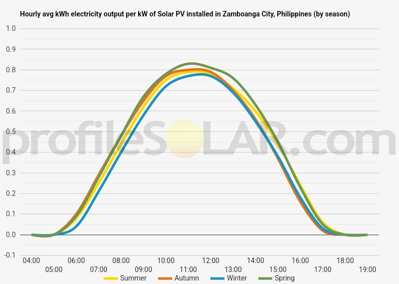 Graph of hourly avg kWh electricity output per kW of Solar PV installed in Zamboanga City, Philippines (by season)