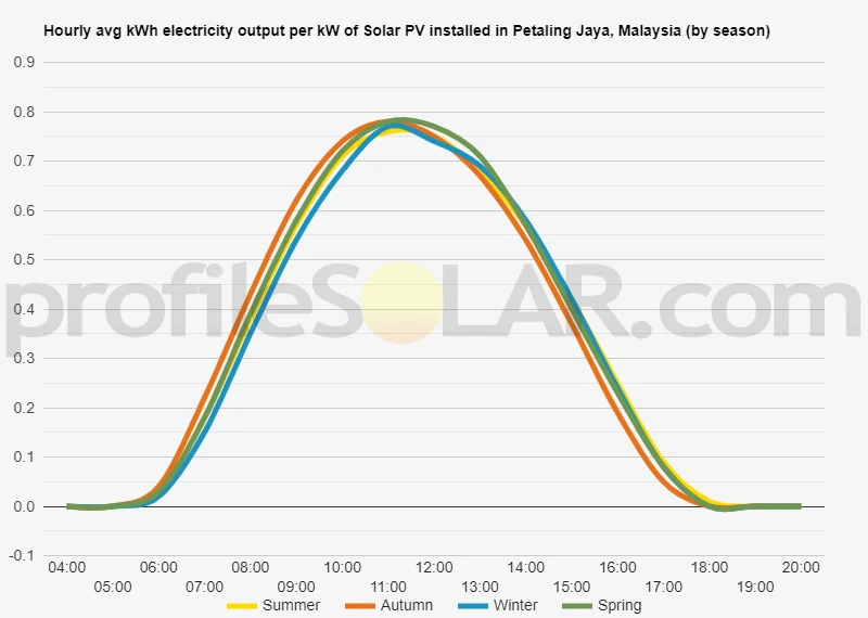 Graph of hourly avg kWh electricity output per kW of Solar PV installed in Petaling Jaya, Malaysia (by season)