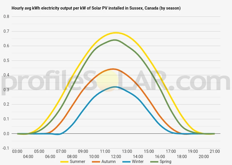 Graph of hourly avg kWh electricity output per kW of Solar PV installed in Sussex, Canada (by season)