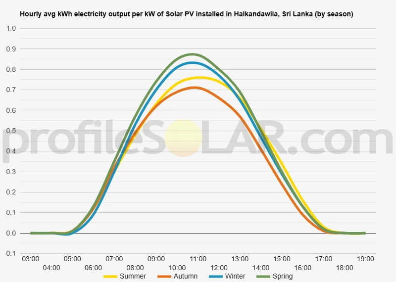 Graph of hourly avg kWh electricity output per kW of Solar PV installed in Halkandawila, Sri Lanka (by season)