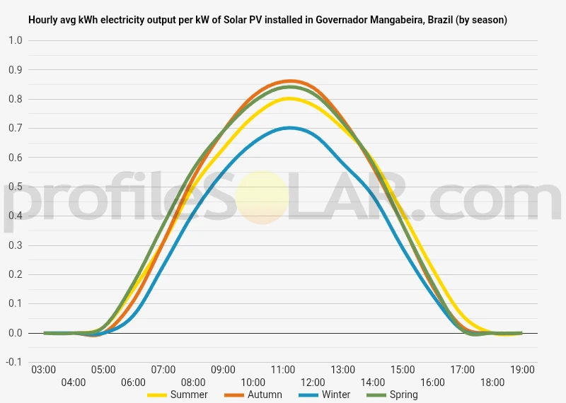 Graph of hourly avg kWh electricity output per kW of Solar PV installed in Governador Mangabeira, Brazil (by season)