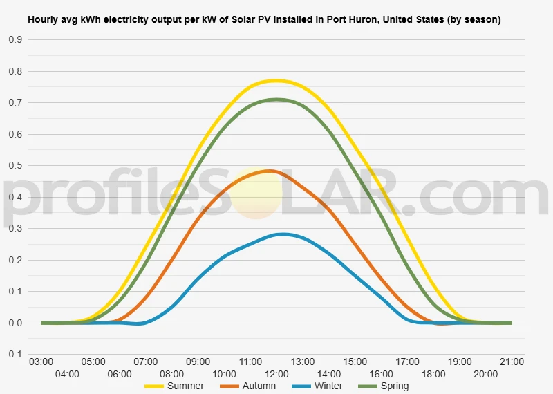 Graph of hourly avg kWh electricity output per kW of Solar PV installed in Port Huron, United States (by season)