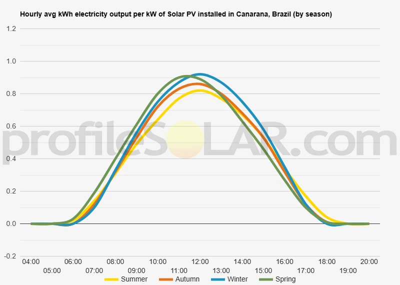 Graph of hourly avg kWh electricity output per kW of Solar PV installed in Canarana, Brazil (by season)