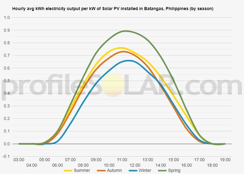 Graph of hourly avg kWh electricity output per kW of Solar PV installed in Batangas, Philippines (by season)