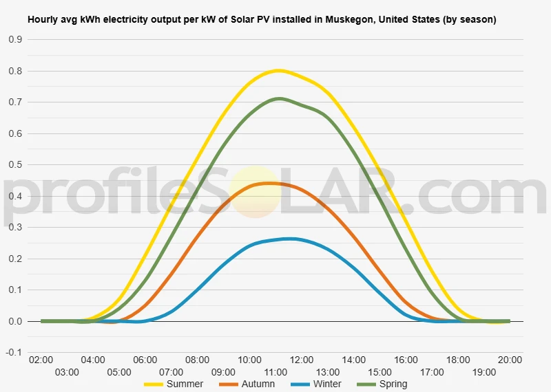 Graph of hourly avg kWh electricity output per kW of Solar PV installed in Muskegon, United States (by season)