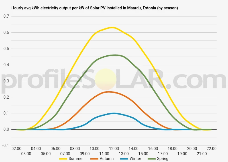 Graph of hourly avg kWh electricity output per kW of Solar PV installed in Maardu, Estonia (by season)