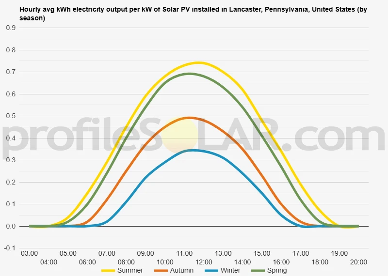 Graph of hourly avg kWh electricity output per kW of Solar PV installed in Lancaster, Pennsylvania, United States (by season)