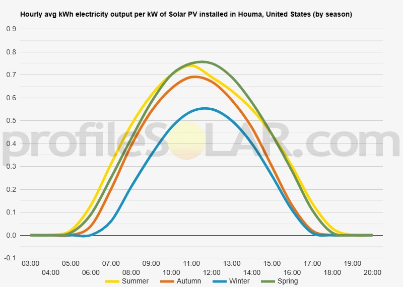 Graph of hourly avg kWh electricity output per kW of Solar PV installed in Houma, United States (by season)