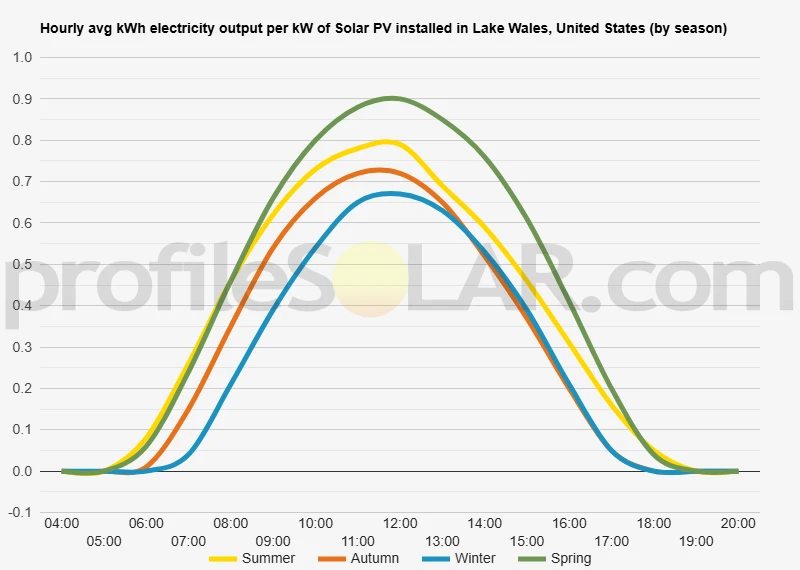Graph of hourly avg kWh electricity output per kW of Solar PV installed in Lake Wales, United States (by season)