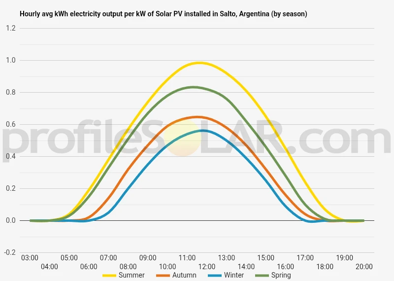 Graph of hourly avg kWh electricity output per kW of Solar PV installed in Salto, Argentina (by season)