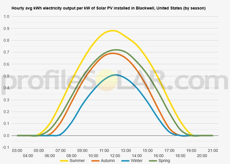 Graph of hourly avg kWh electricity output per kW of Solar PV installed in Blackwell, United States (by season)