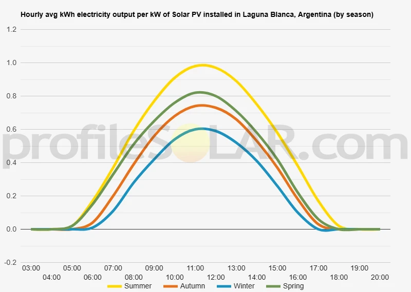 Graph of hourly avg kWh electricity output per kW of Solar PV installed in Laguna Blanca, Argentina (by season)
