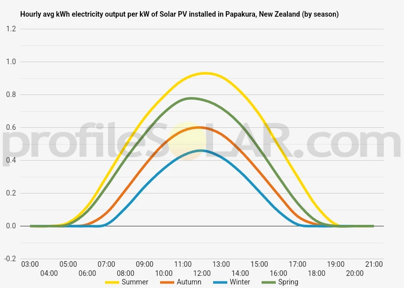 Graph of hourly avg kWh electricity output per kW of Solar PV installed in Papakura, New Zealand (by season)