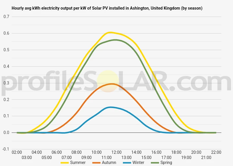 Graph of hourly avg kWh electricity output per kW of Solar PV installed in Ashington, United Kingdom (by season)