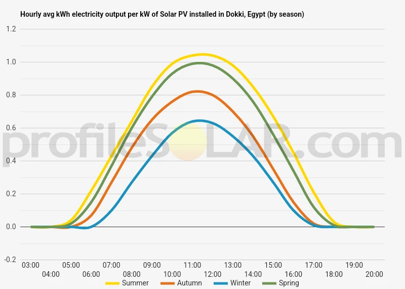 Graph of hourly avg kWh electricity output per kW of Solar PV installed in Dokki, Egypt (by season)