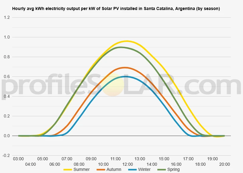 Graph of hourly avg kWh electricity output per kW of Solar PV installed in Santa Catalina, Argentina (by season)