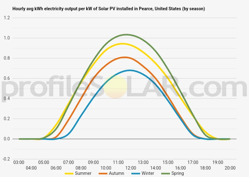 Graph of hourly avg kWh electricity output per kW of Solar PV installed in Pearce, United States (by season)