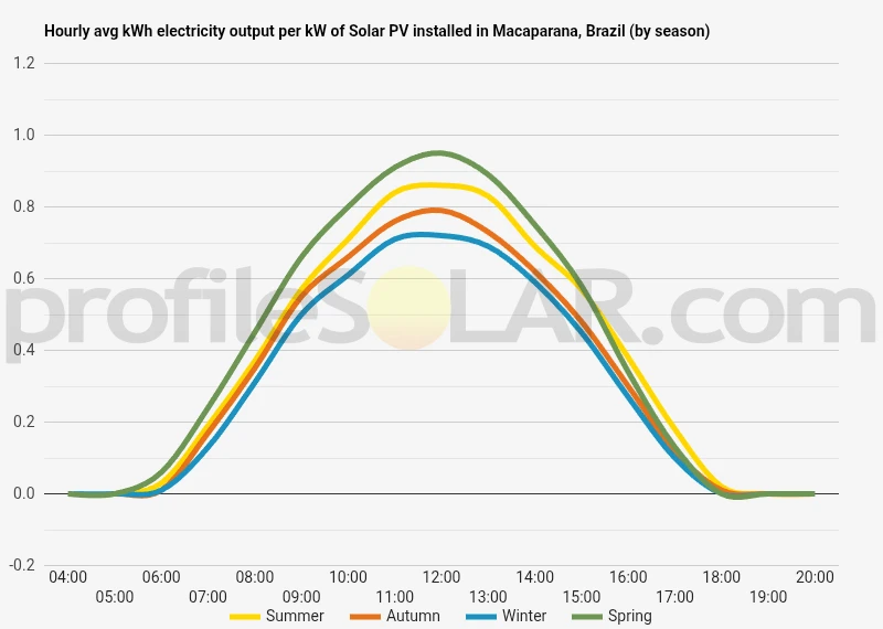Graph of hourly avg kWh electricity output per kW of Solar PV installed in Macaparana, Brazil (by season)