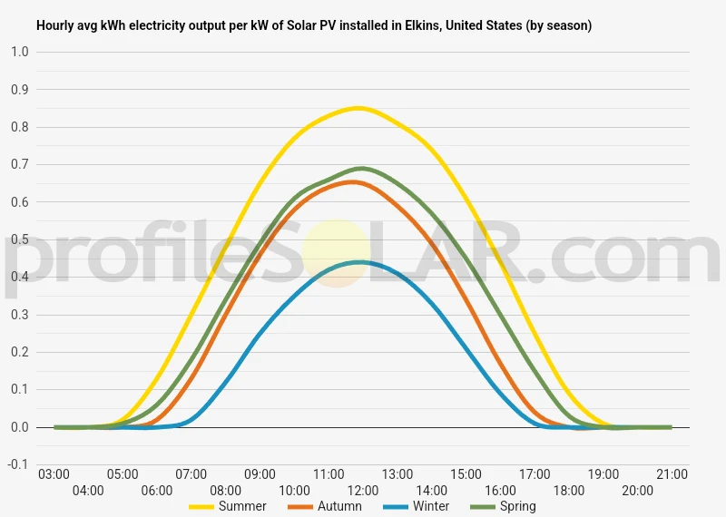 Graph of hourly avg kWh electricity output per kW of Solar PV installed in Elkins, United States (by season)