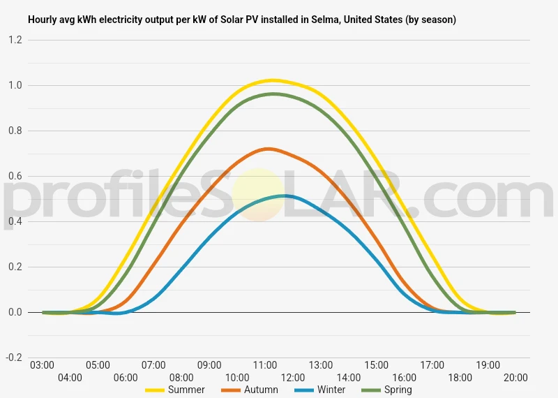 Graph of hourly avg kWh electricity output per kW of Solar PV installed in Selma, United States (by season)