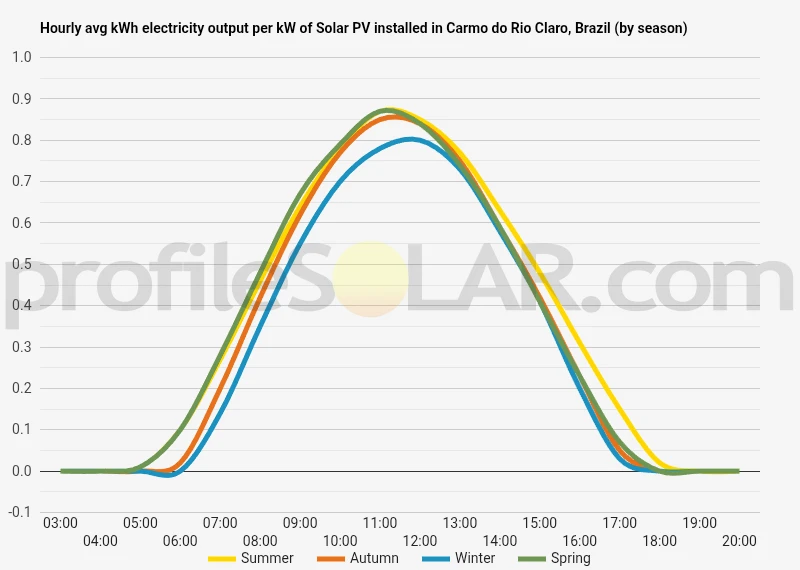 Graph of hourly avg kWh electricity output per kW of Solar PV installed in Carmo Do Rio Claro, Brazil (by season)