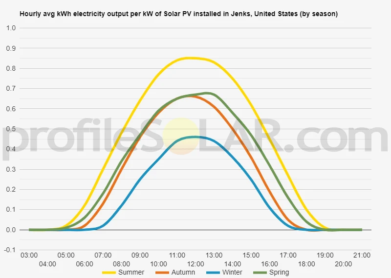 Graph of hourly avg kWh electricity output per kW of Solar PV installed in Jenks, United States (by season)