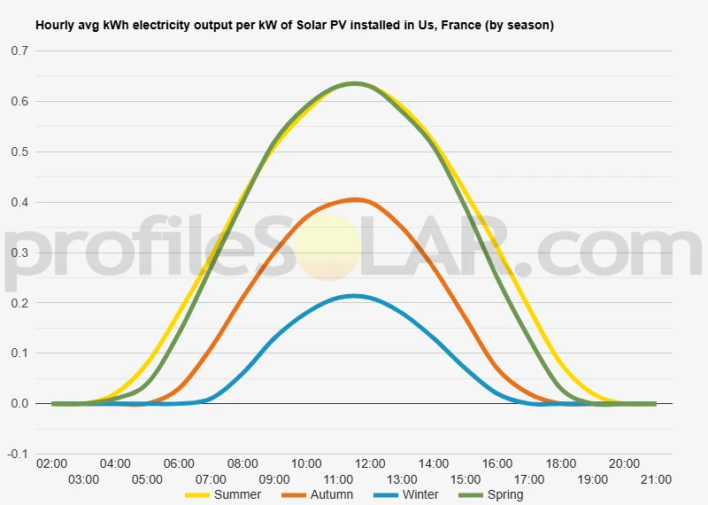 Graph of hourly avg kWh electricity output per kW of Solar PV installed in Us, France (by season)