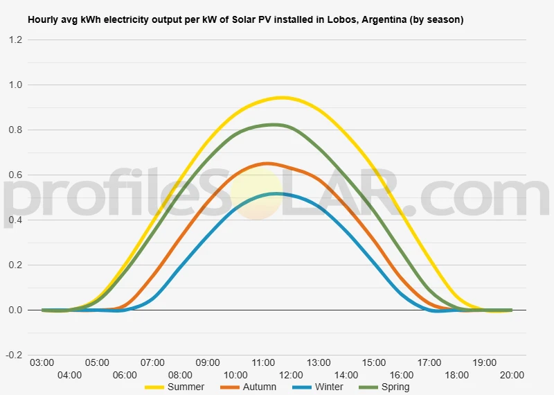 Graph of hourly avg kWh electricity output per kW of Solar PV installed in Lobos, Argentina (by season)