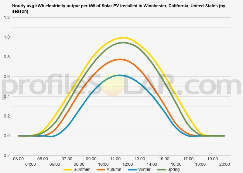 Graph of hourly avg kWh electricity output per kW of Solar PV installed in Winchester, California, United States (by season)