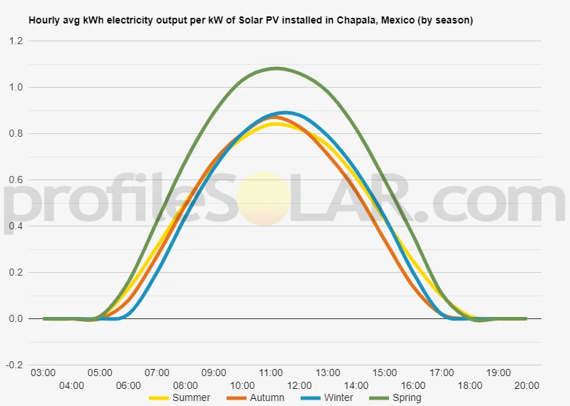Graph of hourly avg kWh electricity output per kW of Solar PV installed in Chapala, Mexico (by season)