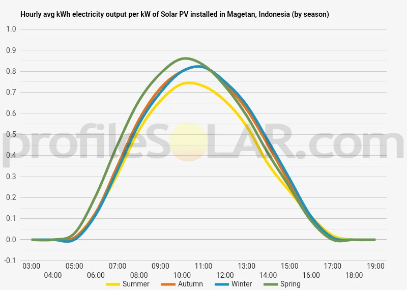Graph of hourly avg kWh electricity output per kW of Solar PV installed in Magetan, Indonesia (by season)