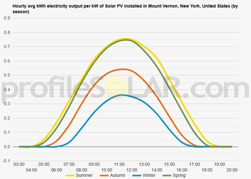 Graph of hourly avg kWh electricity output per kW of Solar PV installed in Mount Vernon, New York, United States (by season)