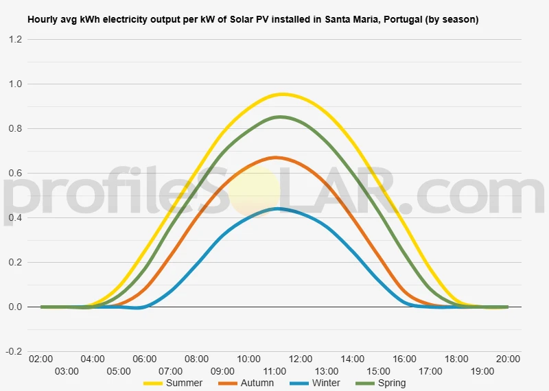Graph of hourly avg kWh electricity output per kW of Solar PV installed in Santa Maria, Portugal (by season)
